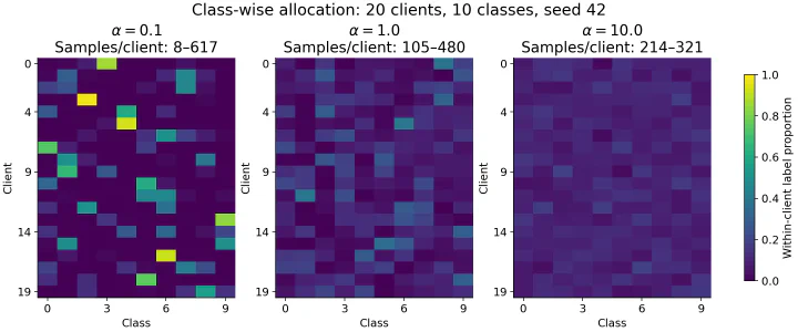 Heatmap of client empirical label proportions under different alphas