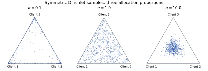 Simplex sampling of a symmetric Dirichlet distribution across three coordinates under different alphas