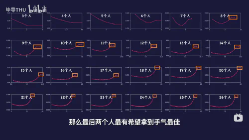 Simulation results of WeChat red envelope amounts and claiming orders