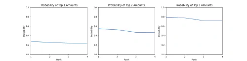 N=4