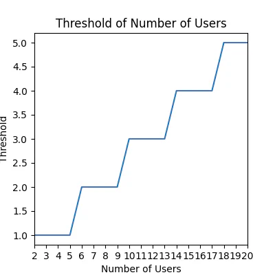 Curve of the threshold k regarding N